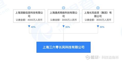360數(shù)科等成立上海三六零長風(fēng)科技公司，拓展科技與房地產(chǎn)領(lǐng)域業(yè)務(wù)